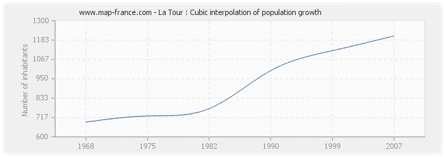 La Tour : Cubic interpolation of population growth